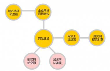 汉阳网站建设一般分哪些步骤？